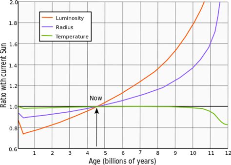 astrophysics - Why will the increase in the sun's luminosity accelerate ...