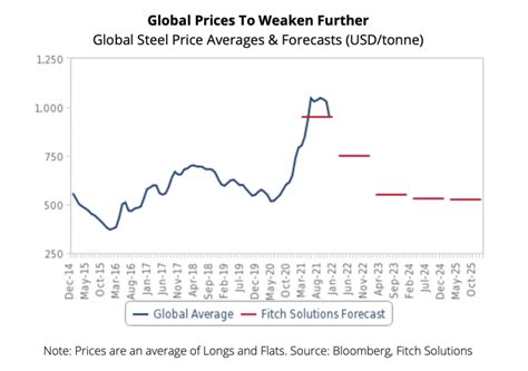 Steel price | 🔥Steel Price Forecast and Market Outlook