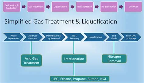 [DIAGRAM] Process Flow Diagram Lng Plant - MYDIAGRAM.ONLINE