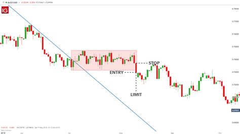 Rectangle Chart Pattern Trading Formation For Fixed Time Trade - Riset