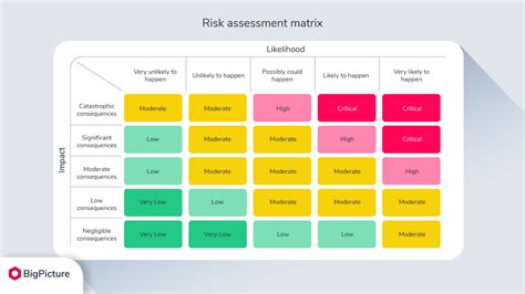 Project Risk Assessment: Example With A Risk Matrix, 58% OFF