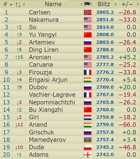 World Blitz Chess Championship Day 1: Aronian and Assaubayeva Lead ...