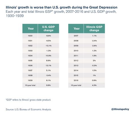 Illinois' Economic Growth Is Worse Than During The Great Depression | Zero Hedge