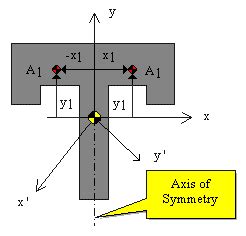 Geometric Properties of Shapes: Second Moments of Area