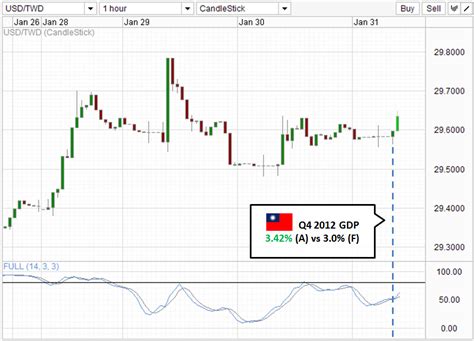 USD / TWD - Bullish despite better than expected GDP ...