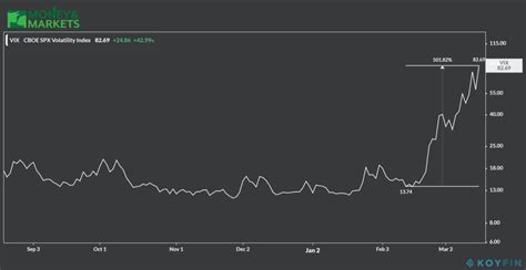 VIX Volatility Index Hits Highest Level Since Financial Crisis