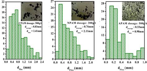 | Size distribution of flocs using different flocculant types ...