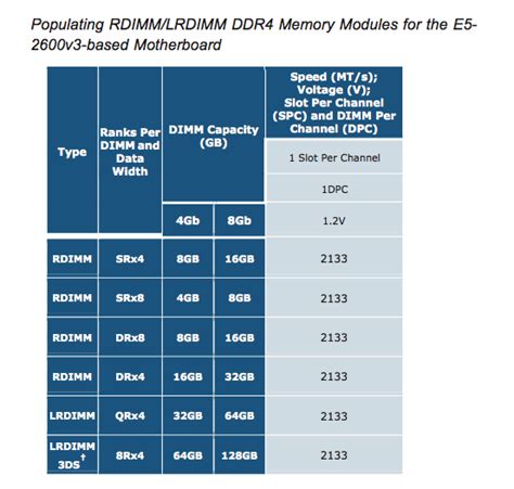 memory - RAM installation chart - Server Fault