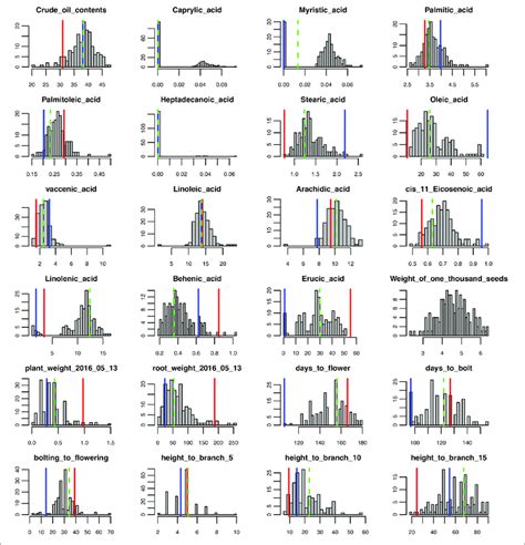 | Phenotypic trait data distribution for the F 2 population, parents ...