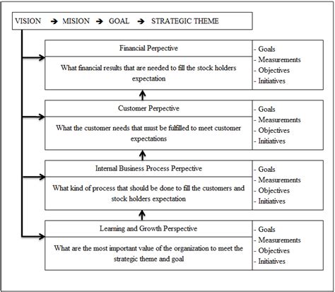 The Four Perspective of Balanced Scorecard | Download Scientific Diagram