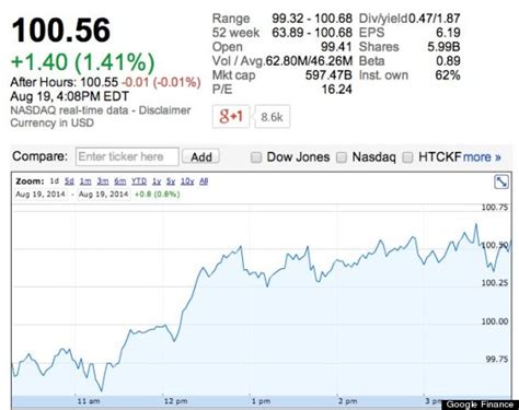 Apple Stock Closes At New Record High | HuffPost Impact