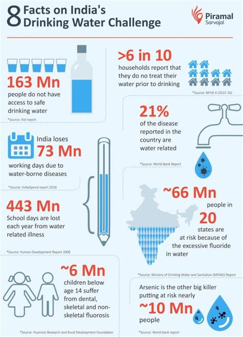 An Infographic on the Drinking Water Challenge in India