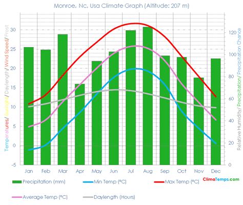 Monroe, Nc Climate Monroe, Nc Temperatures Monroe, Nc, Usa Weather Averages