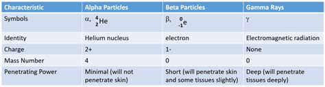 Alpha Beta And Gamma Radiation Symbols - All About Radiation