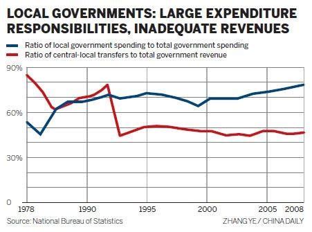 Central and Local Government Budget | Download Scientific Diagram