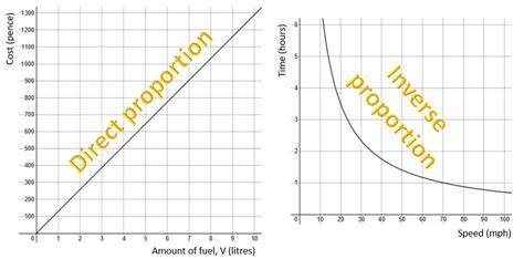 Direct and inverse proportion for Foundation GCSE | B28 Maths Tutor