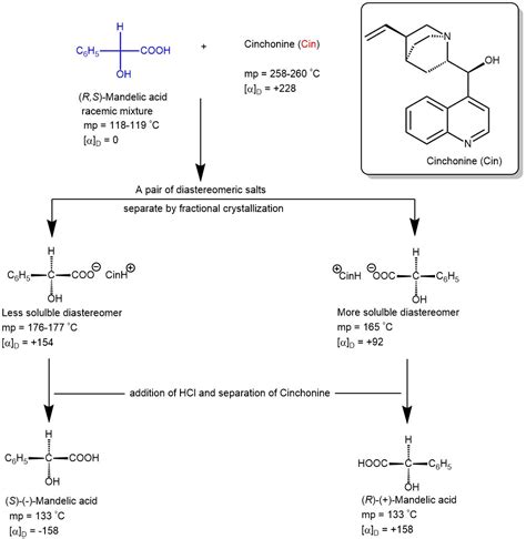 RACEMIC MODIFICATION (RACEMATE || RACEMIC MIXTURE): SEPARATION OF ...