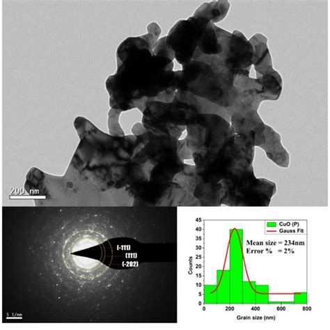 (PDF) Structural and optical properties of copper oxide nanoparticles ...