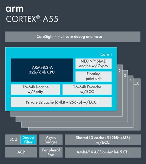 ARM Cortex A53 vs Cortex A55 Specifications Comparison and Phone List