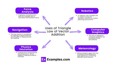 Triangle Law of Vector Addition - Examples, Definition, Uses, FAQ'S