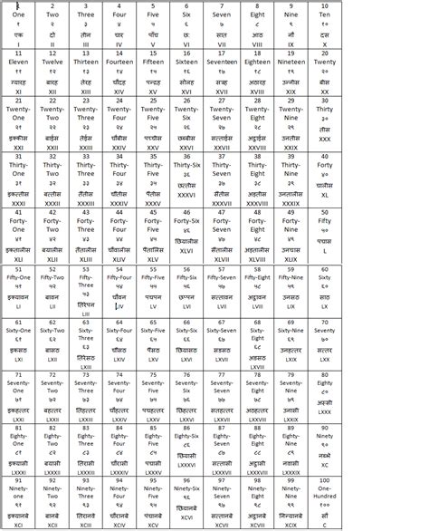 Hindi Numbers 1 To 100 In Words Pdf