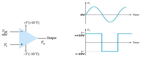 Investing and non inverting amplifier waveform systems