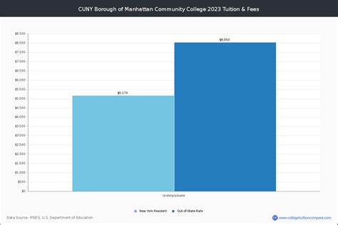 CUNY Borough Of Manhattan Community College - New York, NY