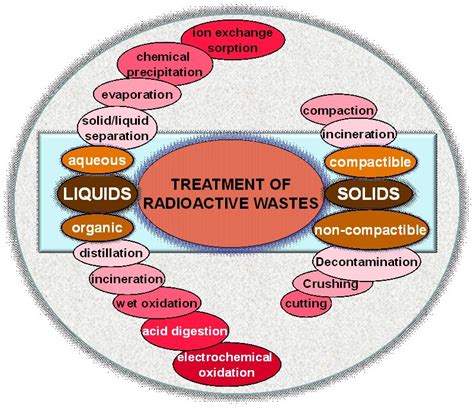 Treatment Methods for Radioactive Wastes and Its Electrochemical Applications | IntechOpen