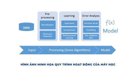 Máy học (Machine Learning) là gì? Ứng dụng thực tiễn thế nào? | TECHIE.VN