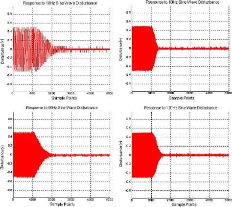 Active vibration control system. | Download Scientific Diagram