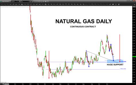 Natural Gas – November 28, 2023 – Bart's Charts