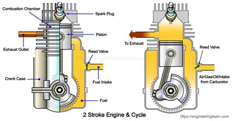 2-Stroke Engine - Engineering Learner