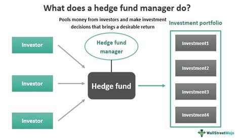 Hedge Fund Manager - What Is It, Salary, How To Become?