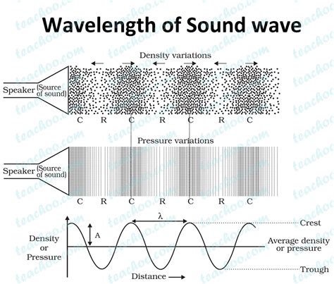 Wavelength of Sound Waves - Class 9 Science Notes by Teachoo