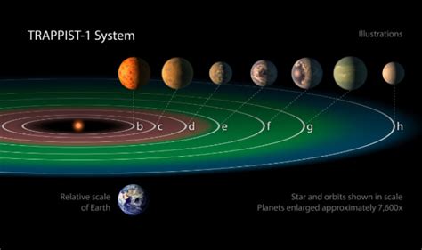 Exoplanet Discovery: Possibility of Life on 7 new Earth-like exoplanets ...