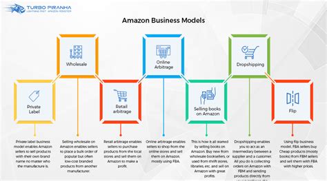 Amazon Business Models and their pros and cons: