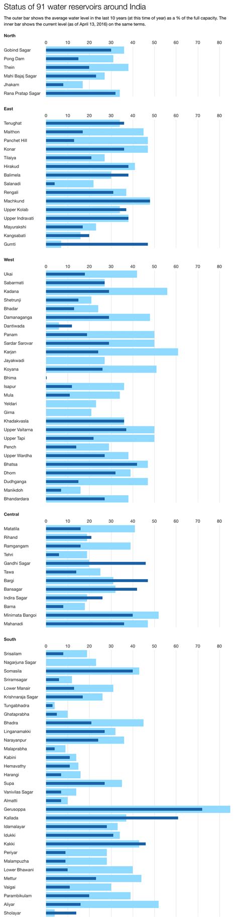 India's Water Woes, in Five Charts