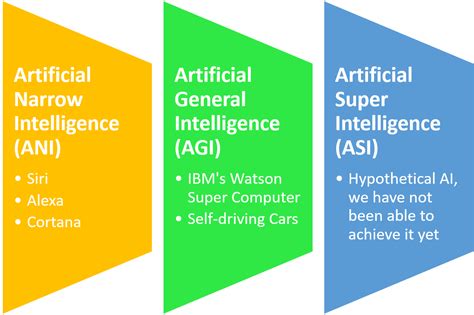 Ai Types