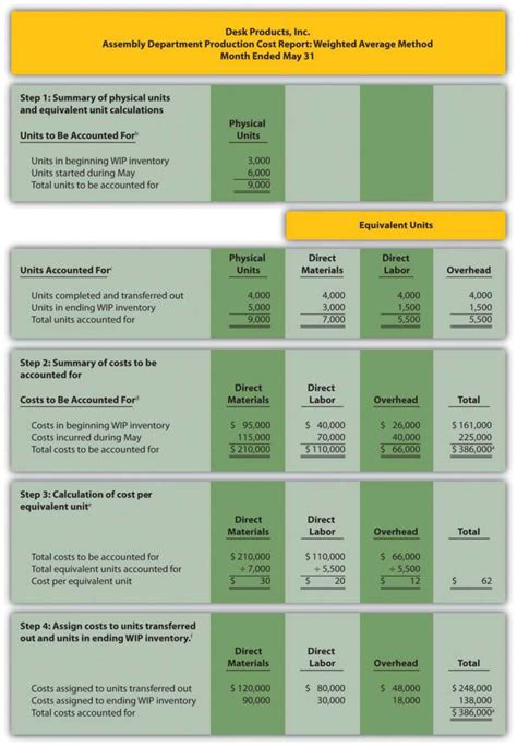 Preparing A Production Cost Report Throughout Construction Cost Report Template - CUMED.ORG