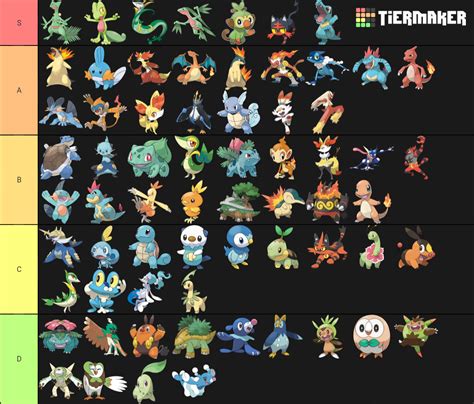 All Pokemon Starters, all evolutions Tier List - TierMaker