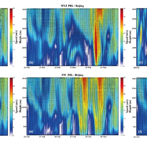 Comparison of 11 planetary boundary layer schemes. | Download Scientific Diagram