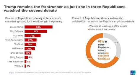 Republican debate watchers feel DeSantis did the best | Ipsos