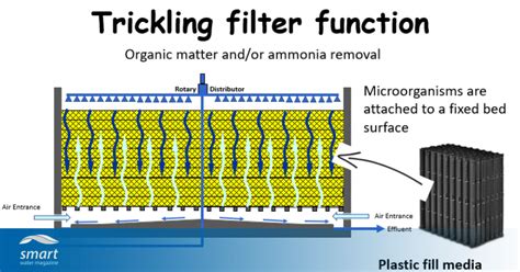 Trickling filter design guideline – How do trickling filters work?