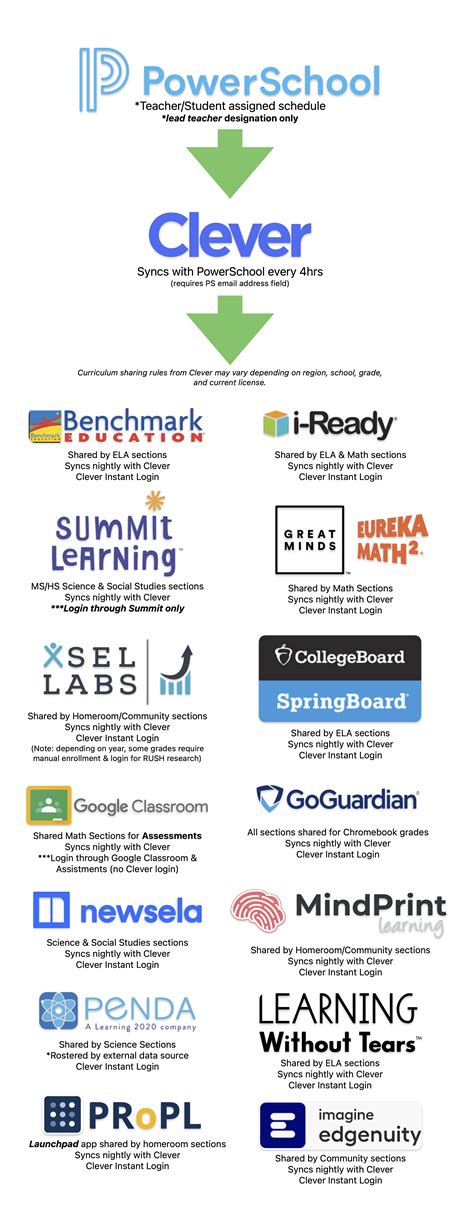 Understanding Clever - How *Teachers and Students sync from PowerSchool ...