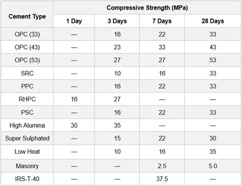 Compressive Strength Test of Cement as per IS 4031 Part-6 | Mortar Cube Test