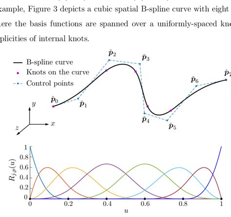 Top: a cubic B-spline curve in 3D space with eight control points ...