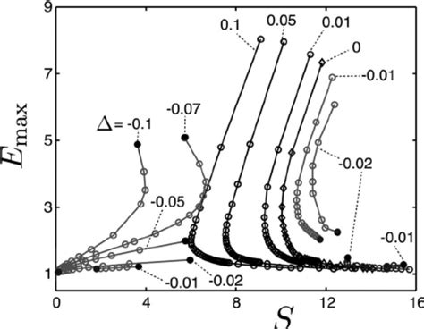 Trends of the pulse amplitude (solid) and duration (dashed) along two... | Download Scientific ...