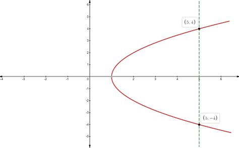 Does this graph show a function? Explain how you know. A) | Quizlet