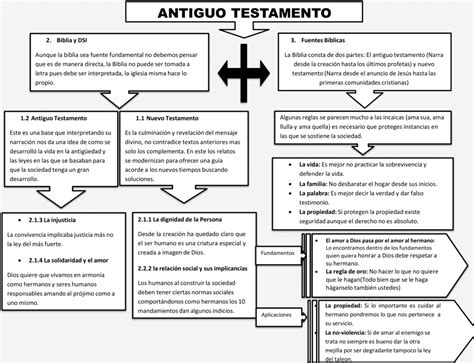 Mapas conceptuales del Antiguo Testamento 【Descargar】