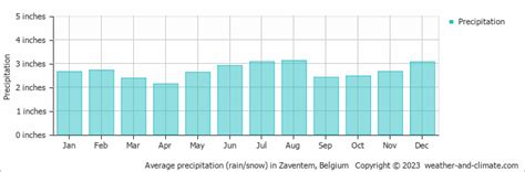 Climate Zaventem (Flemisch Brabantine), averages - Weather and Climate